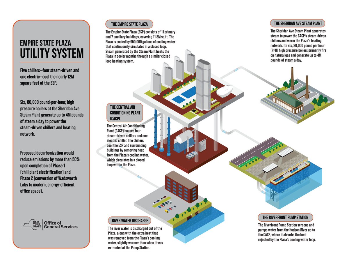 The Office of General Services and New York Power Authority plan to shift the Empire State Plaza to a thermal energy network during a four-phase plan! The Empire State Plaza and Capitol will receive $100 million in state funding. 

bit.ly/3LtNExd