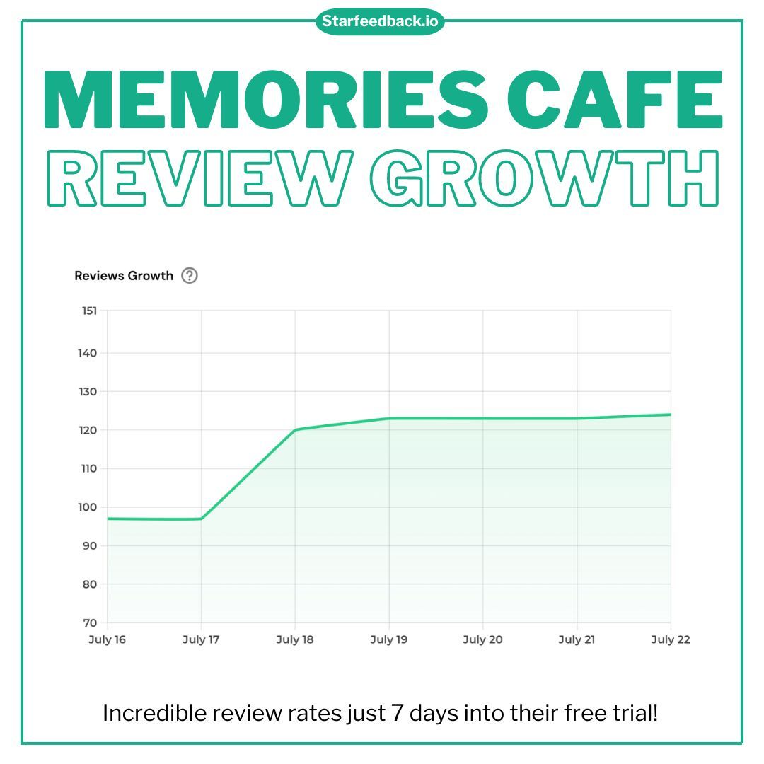 star_feedback's tweet image. Check out Memories Cafe Bar in Altrincham! Since signing up with Star Feedback, they've gained 6 five-star reviews in just a week! Already making waves for their SEO. 🌟📈 #StarFeedback #CustomerSuccess #SEOBoost