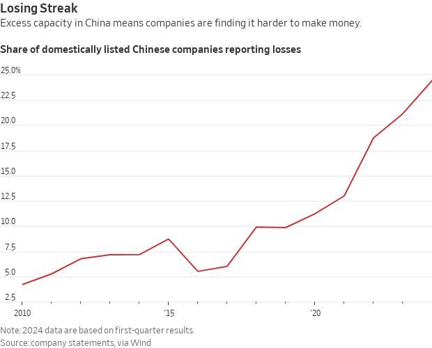 Verluste chinesischer Firmen steigen stark!

So wie es aussieht möchte d. Westen immer weniger billige Importe aus China haben 🤔 + 
China soll derz. eine schwache Inlandsnachfrage haben!
#Wirtschaft