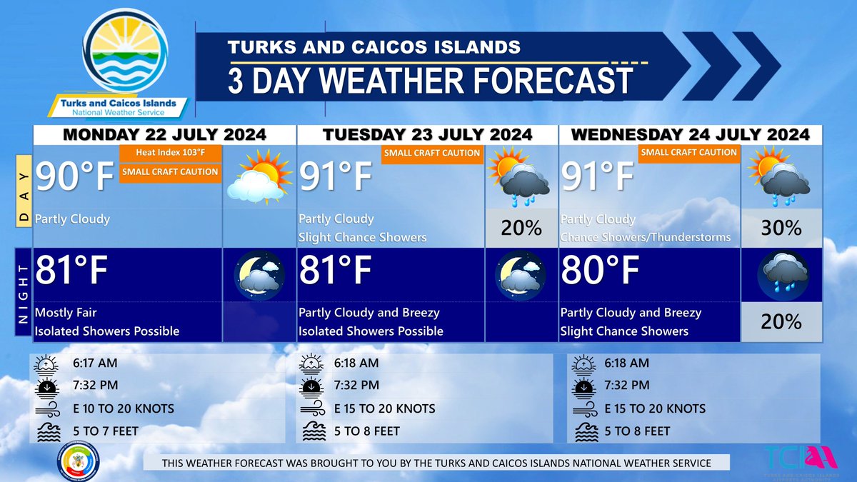 TCINWS's tweet image. 3-DAY PUBLIC WEATHER FORECAST 

The Bermuda-Azores high ridge is bringing hot weather to the Turks and Caicos Islands with a high risk of heat exhaustion. Stay hydrated, avoid outdoor activities, and seek shade or air-conditioned areas. 

#TCINWS #TCIWeather #TurksandCaicos.