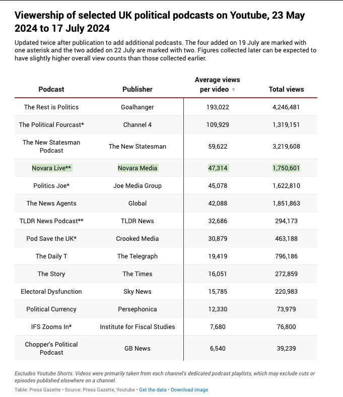 What's that – Novara Live is the 4th most popular UK politics podcast? And this doesn't even count our live viewing numbers?

Inject it. Into my veins.