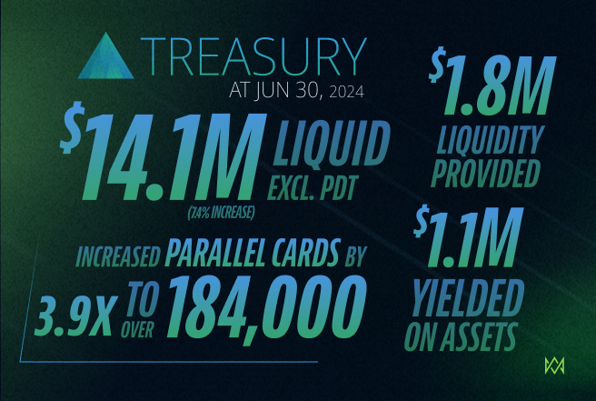 We're pleased to share our H1 2024 Treasury Report!

We've almost 4x'd our <a href="/ParallelTCG/">Parallel</a> collection while maintaining treasury growth and earning yield. 

Our theoretical runway is 7 years, but we predict that we'll see breakeven in the short-term (with profitability soon to