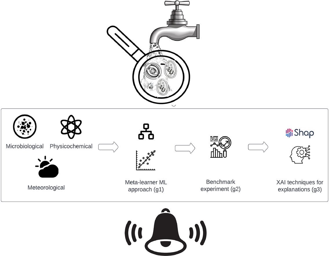 AI can help predict waterborne outbreaks 
<a href="/giotali/">giota ligda</a> <a href="/labparasitology/">labparasitology_vri</a> 
authors.elsevier.com/c/1jTOe9pi-e1Ty
#Giardia #cryptosporidium #AI