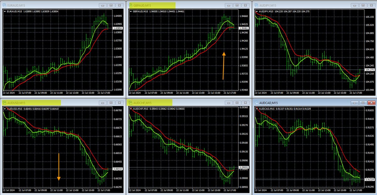 TODAY’S AUD LIVE TRADING SIGNALS, PLUS PRICE MOVEMENT

Today in forex trading the AUD was weak. The AUD/USD dropped on the H4 time frame. This pair is at support levels so we would exit any sells. The GBP/AUD also rose on the H4 time frame. This pair is inside many resistance
