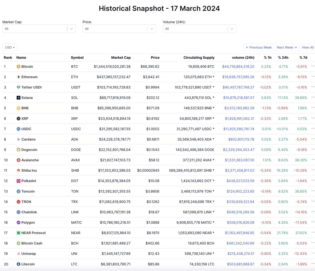 yusufxdev's tweet photo. Coinmarketcap'in 17 Mart 2024 tarihli tarihsel anlık görüntüsü.

#BTC temelde aynı fiyattır.

İlk 20'deki ALT'lerin çoğu %50 oranında düşüş yaşarken, BTC az da olsa kesintiye uğradı.

Bu nedenle BTC dominance önemlidir! https://t.co/DX15RPRJHP