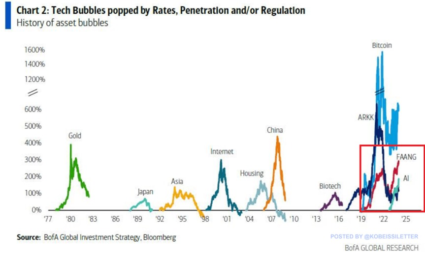 KobeissiLetter's tweet photo. Is AI hype a bubble, the next big thing, or both?

AI-related stocks have rallied more than 200% since ChatGPT was released in November 2022, largely driven by Nvidia, $NVDA, gains.

Moreover, FAANG stocks, Meta, $META, Apple, $AAPL, Amazon, $AMZN, Netflix, $NFLX, and Google, $GOOGL, are up ~300% over the last 5 years. 

By comparison, during the 1990s Dot-Com frenzy, Internet-related stocks rallied ~300% in just 2 years before the bubble popped.

On the other hand, the US housing bull market lasted for 4 years and finished after posting 200% gains.

Even if AI is the next big thing, asset prices can't move in a straight line higher forever.