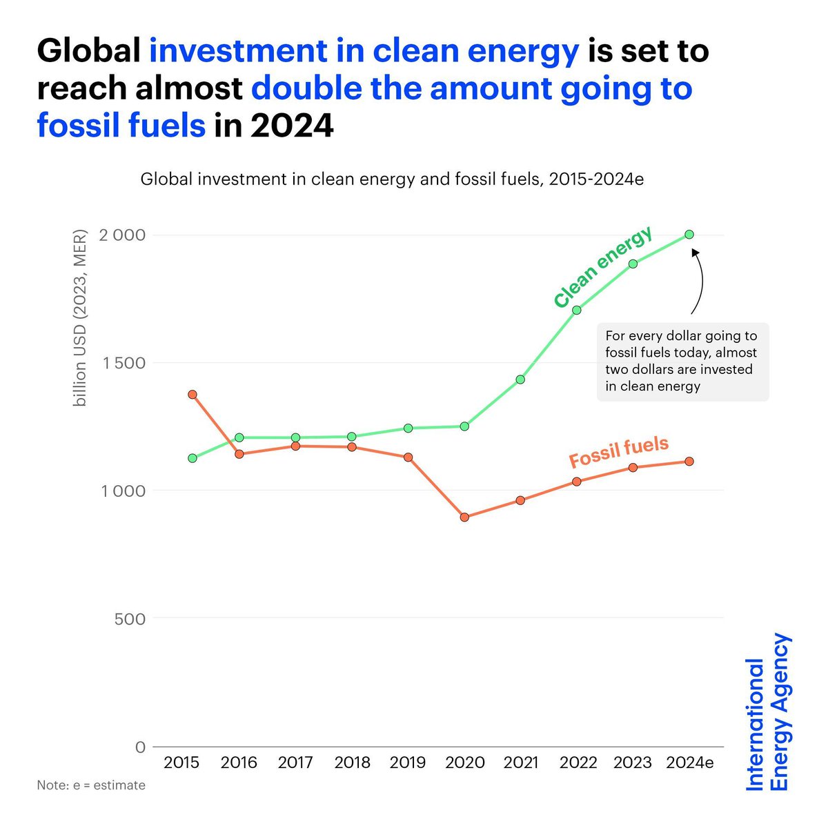 Global energy investment is set to exceed $3 trillion in 2024 for this first time, led by the growth of clean energy

For every dollar going to fossil fuels today, almost two dollars are invested in clean energy

Read more → iea.li/3Yb7Bk0