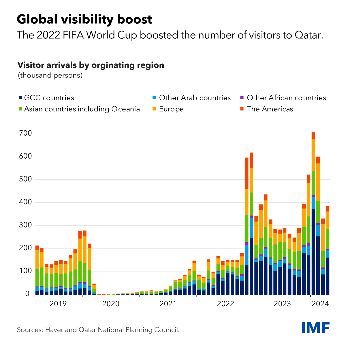 Qatar boosted its global profile and accelerated economic diversification efforts by hosting the 2022 FIFA World Cup. 

Read the IMF Country Focus blog to learn more: imf.org/en/News/Articl…