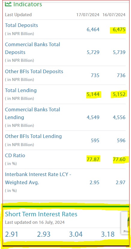 Mukunda_Chettri's tweet photo. #NEPSE Update yourself with Indicators & Inflation report as published by @NepalRastraBank.If U want to know how deposits/loan are moving from here please save the two Screenshots ie of 15 & 16 July 2024 one F.Y close & another F/Y starts.#STAY_BLESS
https://t.co/2oOnd04lxK https://t.co/vuHeeTY35n