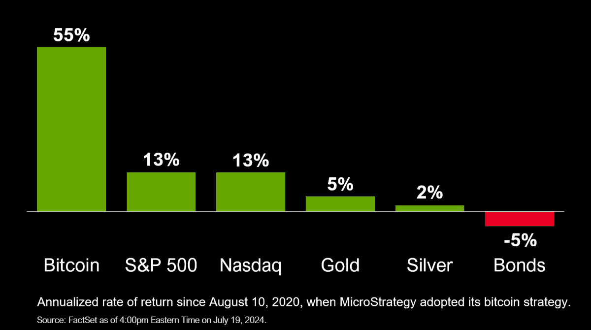 Annualized #Bitcoin rate of return since August 2020 As Michael Saylor  says, “there is no second best”