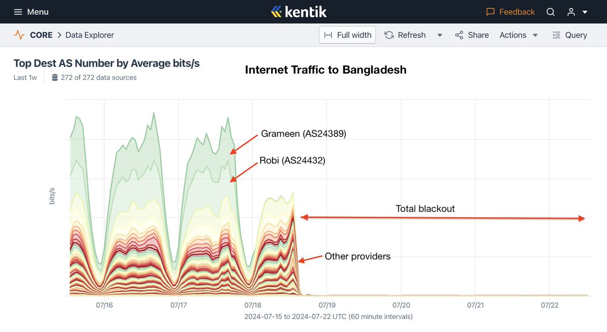 DougMadory's tweet photo. Complete Internet shutdown in #Bangladesh in its 4th day as the BD govt cracks down on widespread protests.

Mobile providers went first: Grameen went down at 19:15 UTC on July-17, Robi went almost 6 hours later. 

Other providers began going down around 14:00 UTC on July 18. https://t.co/rBxpJ0RVs6