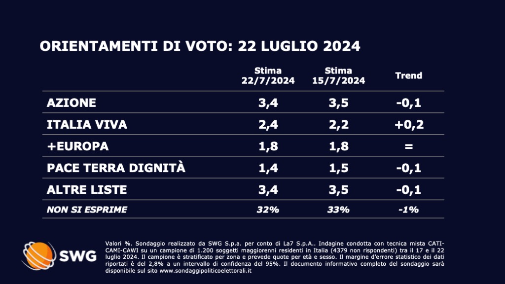 Sondaggio SWG (22 luglio 2024)