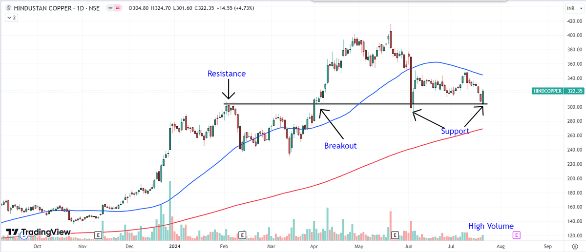 JARESEARCH_'s tweet photo. #HINDCOPPER #Resistance turned to #Support #BaseFormation & #Breakout #Budget2024 https://t.co/5gXfGU7agO