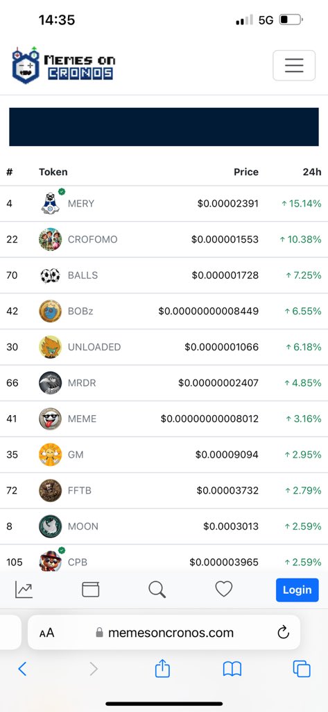 <a href="/VVS_finance/">VVS-Finance</a> Yes we 2nd again today on top gains.. #crofam <a href="/Misteryoncro/">MERYCOIN</a> <a href="/BuiBaoToan2807/">David.CRO (MERYCOIN👻)</a> Both taking over and we have a LP fully supplied by #crofomo $mery join forces and burn some supply with us. We moon together.<a href="/memesoncronos/">MemesOnCronos</a>