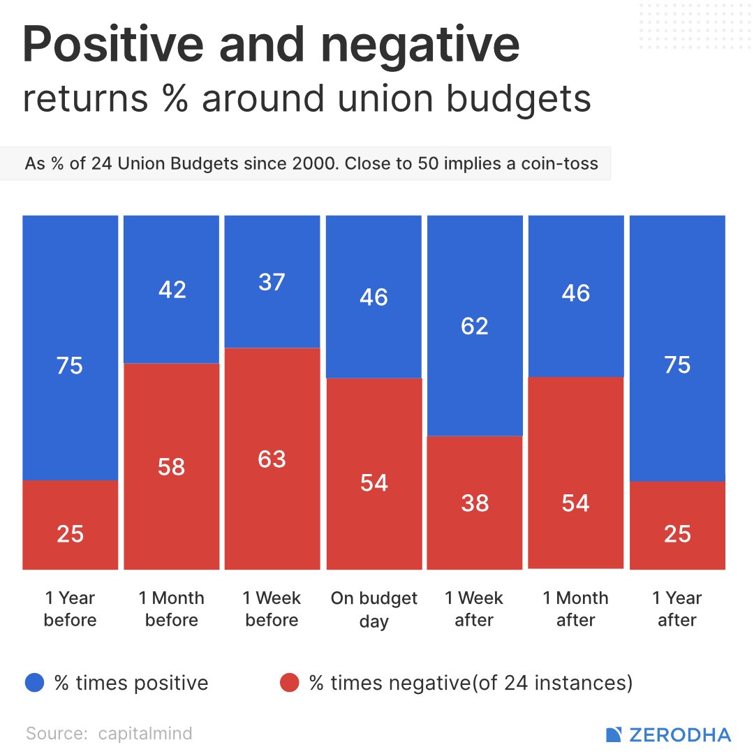 zerodha's tweet photo. Finance Minister, Nirmala Sitharaman will present the union budget in the parliament tomorrow.

Here are a few interesting data points on market performance before and after the budget. https://t.co/A6Sio8DsJT