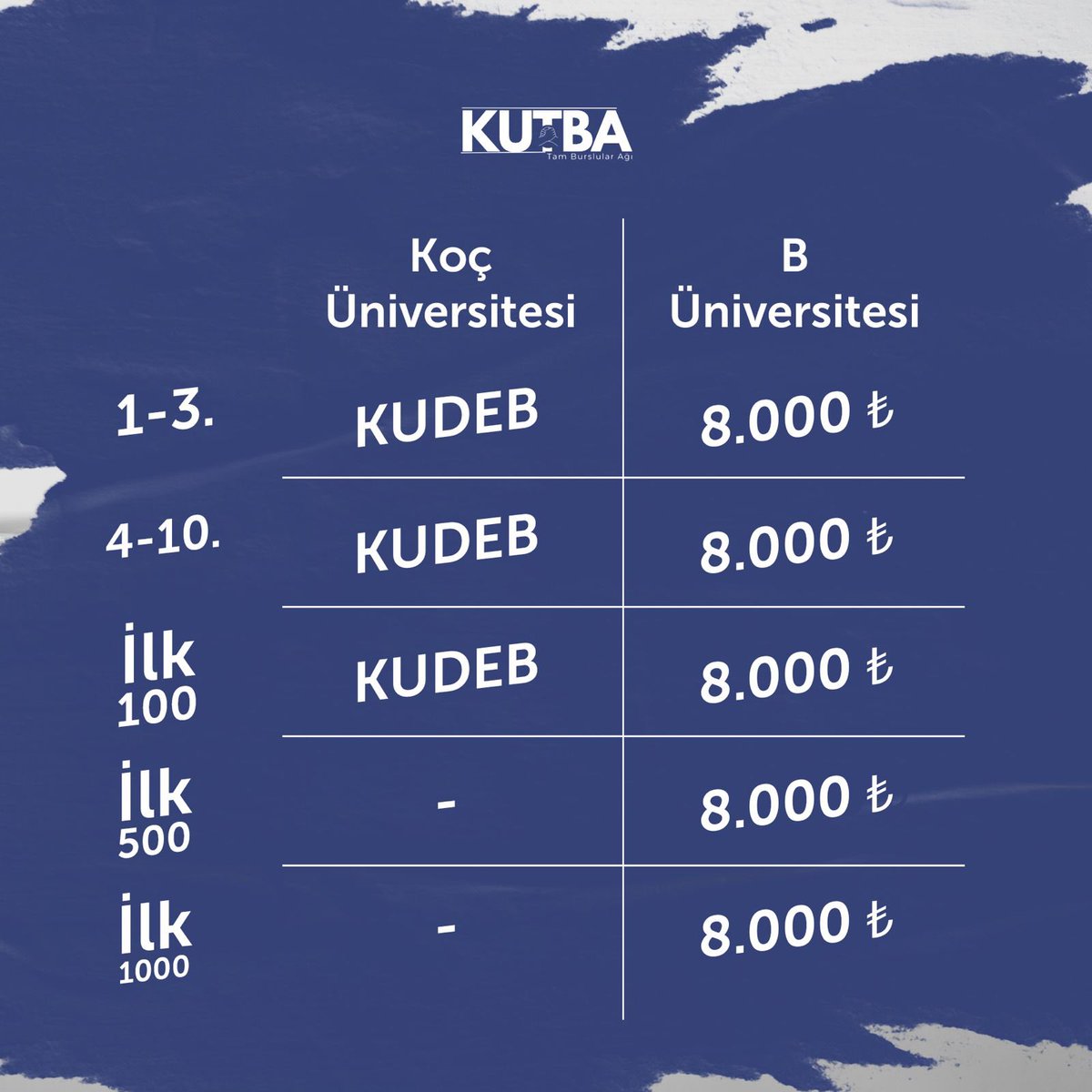 KUTamBurslular's tweet photo. İstatistiklerle Koç’ta Burslu Burssuzluk 
*KUDEB = 5000₺

Koç Üniversitesinin tam burslu öğrencileri olarak, KUDEB sisteminin kaldırılıp yalnızca ilk 100’deki öğrencilere destek sağlanması kararını sorguluyoruz! https://t.co/A5NPWeM8Mg