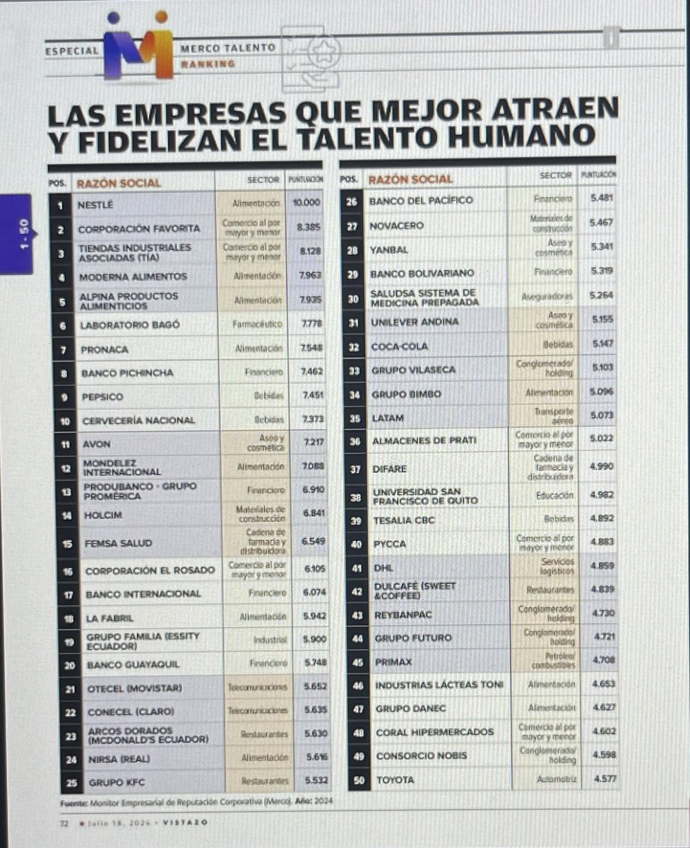 Estamos muy contentos y honrados en <a href="/HolcimEcuador/">Holcim Ecuador</a> por estar en el Ranking elaborado por <a href="/mercoranking/">Merco</a>  en #9 con Mejores Equipos de #RecursosHumanos y en la Posicion #14 Pais y #1 Materiales de Construccion como Empresa que mejor atraemos el Talento Hunano .