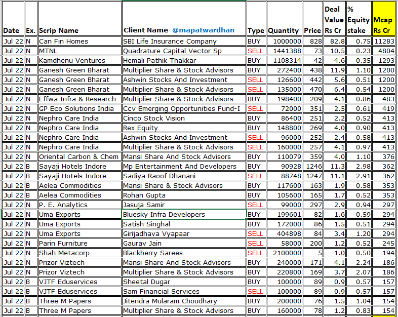 MAPATWARDHAN's tweet photo. *Today's bulk /block deals*
#CanFinHomes #MTNL #Kamdhenu #GaneshGreen #EffwaInfra #GPEco #NephroCare #OrientalCarbon #SayajiHotels #AeleaCommodities #PEAnalytics #UmaExports #ParinFurniture #ShahMetacorp #PrizorViztech #VJTFEduservices #ThreeMPapers #SatiPoly #VeekayemFashion https://t.co/ug3QTQLT28