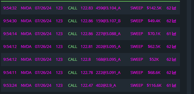 kiantrades's tweet photo. $NVDA bull sweepers 
#flowcapital https://t.co/0S0Iu3fR0g