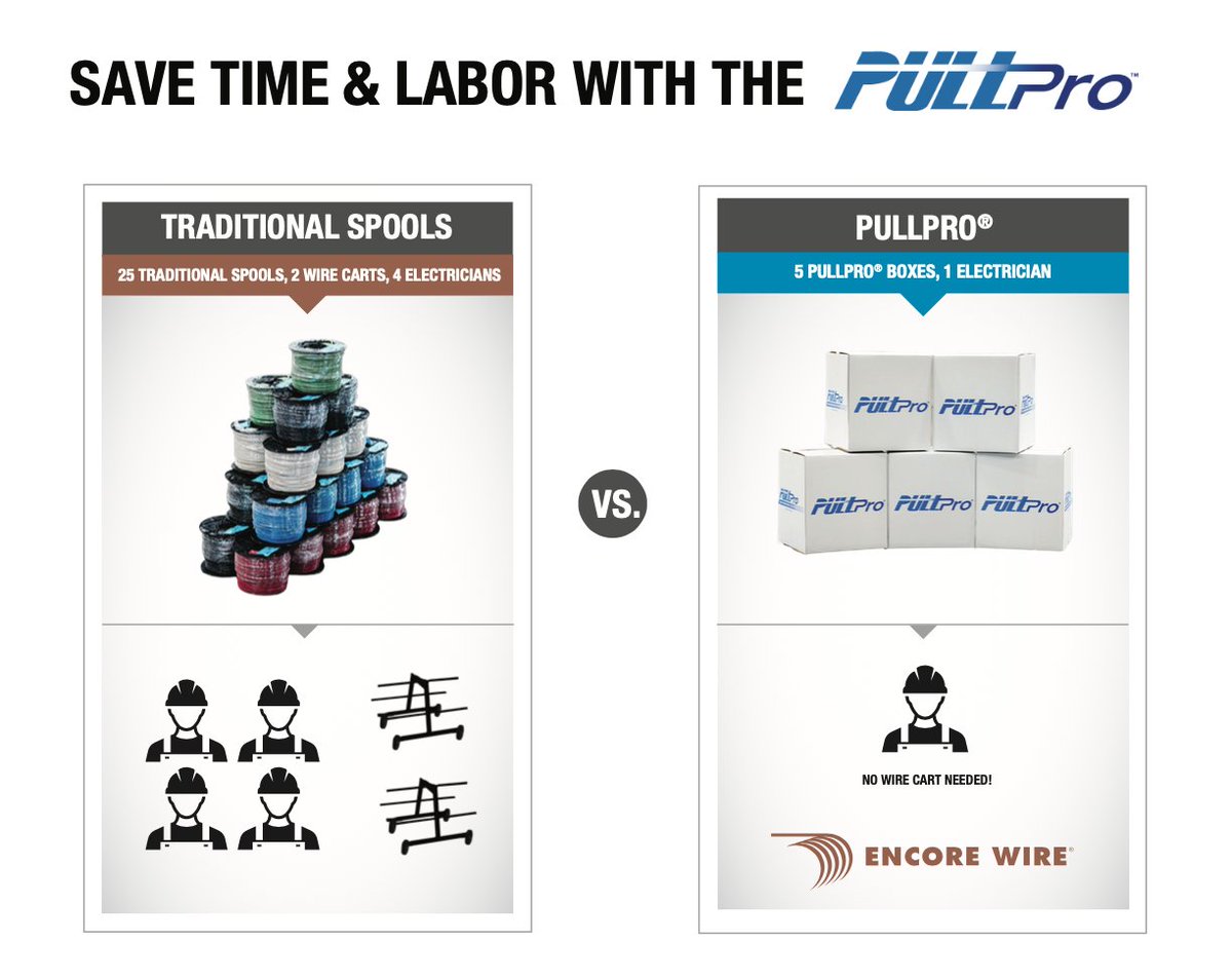 EncoreWireCorp's tweet image. 25 traditional spools vs 5 PullPro® boxes. Save up to 84% on set up, pull time, and clean up*!   

encorewire.com/products/pullp… 

*Calculated values are based on time studies conducted. Results may vary based on job specific situations or applications.

#pullpro #wiresolutions
