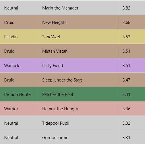 hs_set_review's tweet photo. Last day for you to rate the cards before the expansion!
So far, those are the 10 best Perils in Paradise cards by the ratings of the community!
Do you agree? Which card is missing? https://t.co/P1BCWr1dFF