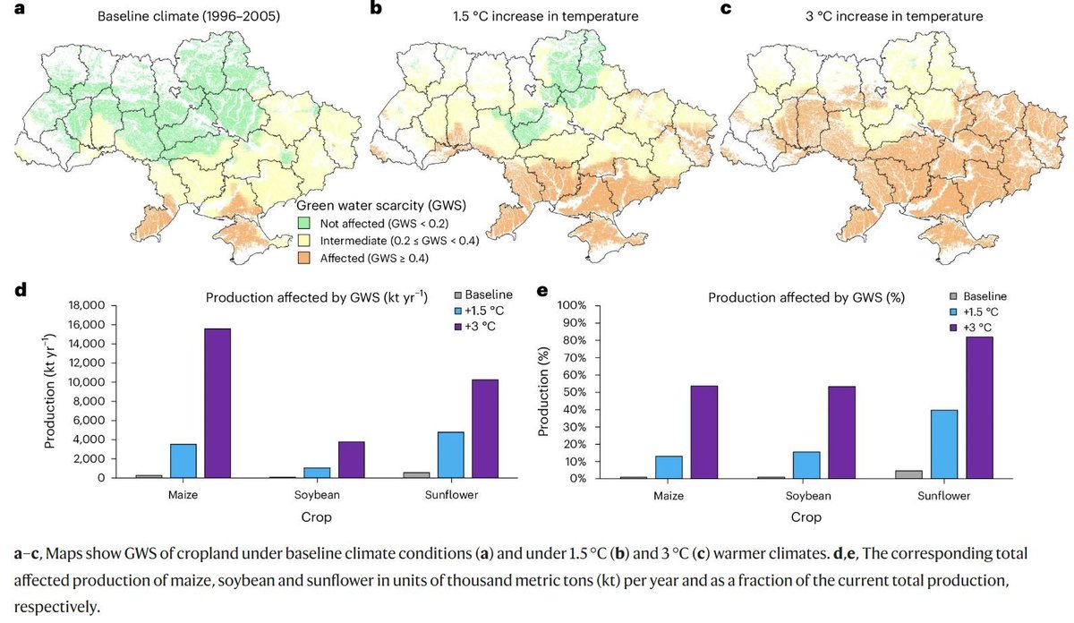 TheRosaLab's tweet image. Our New Paper on Climate Change and Conflict Impacts on Irrigated Agriculture in Ukraine has been published in @NatureFoodJnl
Paper: rdcu.be/dOcxm
Press release @carnegiescience: lnkd.in/ggGRnze7