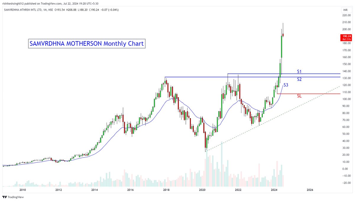 Rishikesh_ADX's tweet image. 🧵Thread on long term investing ideas by #InVed #Equity4Life

Detailed study shared on #YouTube, charts attached with key support/resistance lines.

1. Samvardhana #Motherson International Ltd
KYC: screener.in/company/MOTHER…