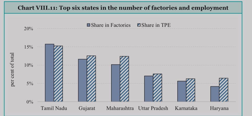 Top six states in the number of factories and employment, according to Economic Survey 2024. 

Tamil Nadu tops the country in industrial employment. 

#InvestInTN #DravidianModel #JobsForTN