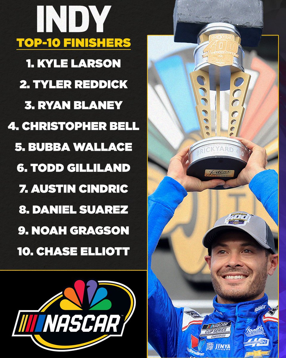 NASCARonUSA's tweet photo. REPOST if your favorite NASCAR Cup Series driver scored a top-10 finish in Sunday's #Brickyard400. https://t.co/TzdmjO0Gwo