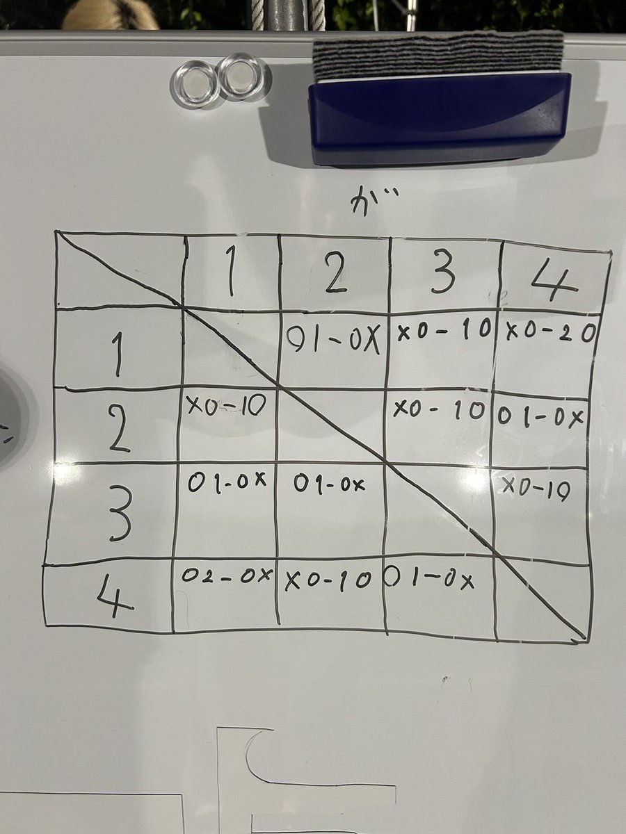 fcroberts11's tweet photo. 今日の活動は40人集まりました！
ミニゲームではPK戦の末チーム②が優勝しました！
次回の活動は7月29日19時00分〜です！ https://t.co/cskD5NNYuK