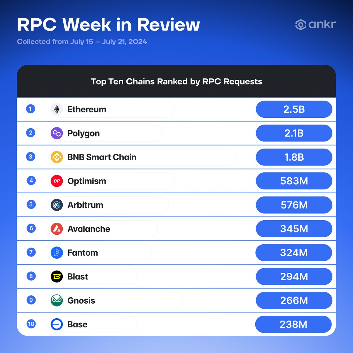 ankr's tweet image. Big week for Ethereum with the spot ether ETFs going live this week 🚀  

How do you think this will impact on-chain activity?