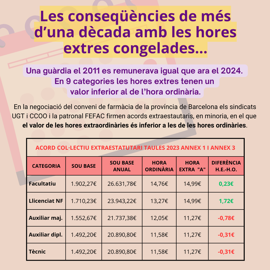 A les farmàcies de la província de Barcelona s'incompleix la llei que diu que "el valor de les hores extraordinàries no pot ser, en cap cas, inferior al valor de l'hora ordinària" (RDL 1/1995 Artículo 35). (1/6)