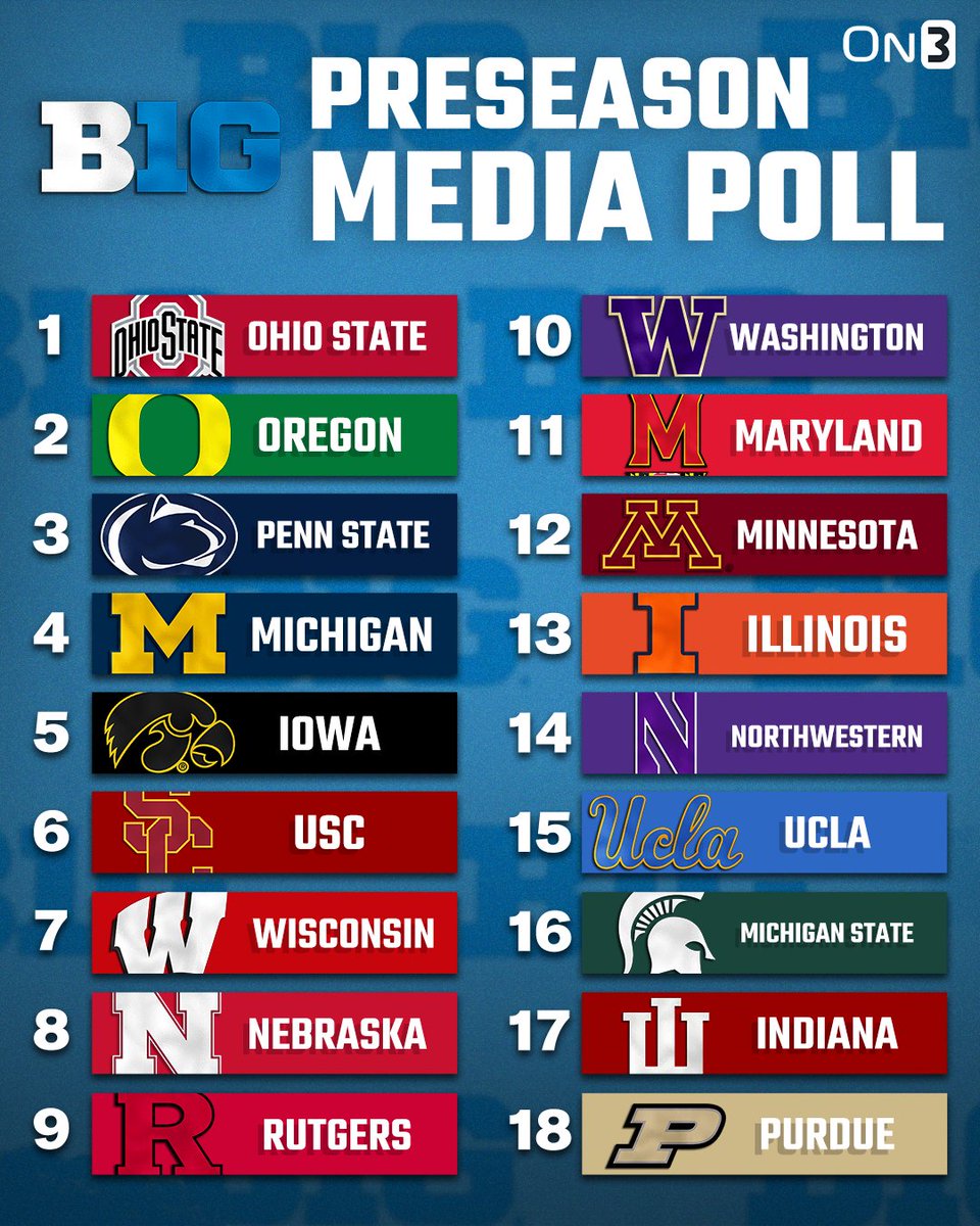 On3sports's tweet image. NEW: Big Ten Preseason Media Poll via @clevelanddotcom 

Do you agree? ⬇️

on3.com/news/big-ten-p…