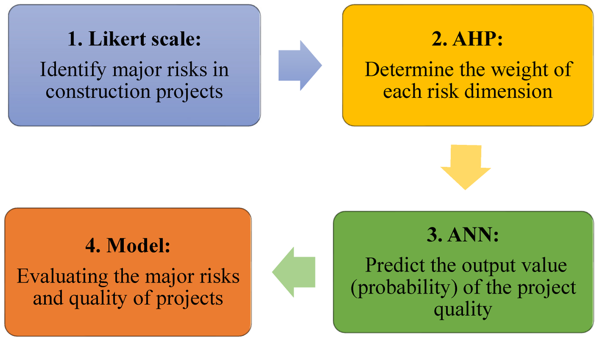 Applsci's tweet image. 🔥 Read our Highly Cited Paper
📚 Hybrid Analytic Hierarchy Process–Artificial Neural Network Model for Predicting the Major Risks and Quality of Taiwanese Construction Projects
🔗 mdpi.com/2076-3417/12/1…
👨‍🔬 by Prof. Dr. Chien-Liang Lin et al. 
#projectquality
