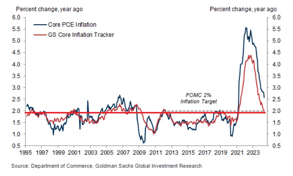 erikbryn's tweet image. Inflation was a lot more transitory than many people predicted:

Goldman Sachs core inflation tracker is now below 2%
