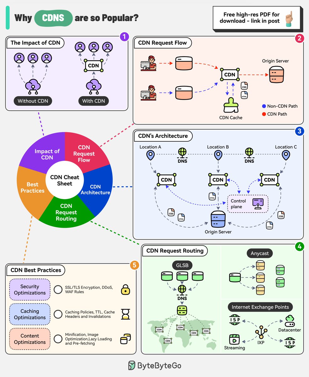 alexxubyte's tweet image. Why are Content Delivery Networks so Popular?

The CDN market is expected to reach nearly $38 billion by 2028. Companies like Akamai, Cloudflare, and Amazon CloudFront are investing heavily in this area.

There are several factors behind the popularity of CDNs

1 -  The Impact of…