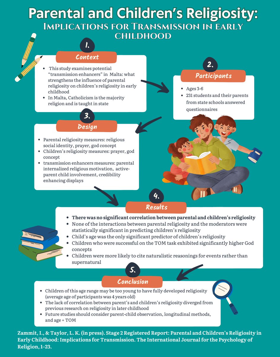 Helping Kids! (@helpingkidslab) on Twitter photo <a href="/lauraktaylorPHD/">Laura K Taylor ππ</a> <a href="/FU_Berlin/">Freie UniversitΓ€t</a> <a href="/UCD_Research/">UCD Research</a> <a href="/ucdsocscilaw/">UCD Social Sciences</a> <a href="/UCDCHilD/">UCD CHilD Research</a> In Case You Missed It Mondayπ§ πThis article is looking at the transmission factors of religion from parents to their 3-6-year-old children... read the full article for all the details: doi.org/10.1080/105086β¦
#InCaseYouMissedIt2023 <a href="/lauraktaylorPHD/">Laura K Taylor ππ</a> <a href="/FU_Berlin/">Freie UniversitΓ€t</a> <a href="/UCD_Research/">UCD Research</a> <a href="/ucdsocscilaw/">UCD Social Sciences</a> <a href="/UCDCHilD/">UCD CHilD Research</a> In Case You Missed It Mondayπ§ πThis article is looking at the transmission factors of religion from parents to their 3-6-year-old children... read the full article for all the details: doi.org/10.1080/105086β¦
#InCaseYouMissedIt2023