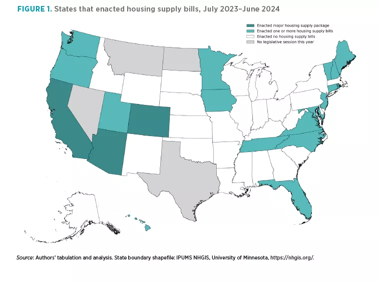 salimfurth's tweet image. NEW RESEARCH with Eli Kahn: 50 housing supply bills passed legislatures in the first half of 2024, compared to 30 the year prior. 
mercatus.org/research/polic…