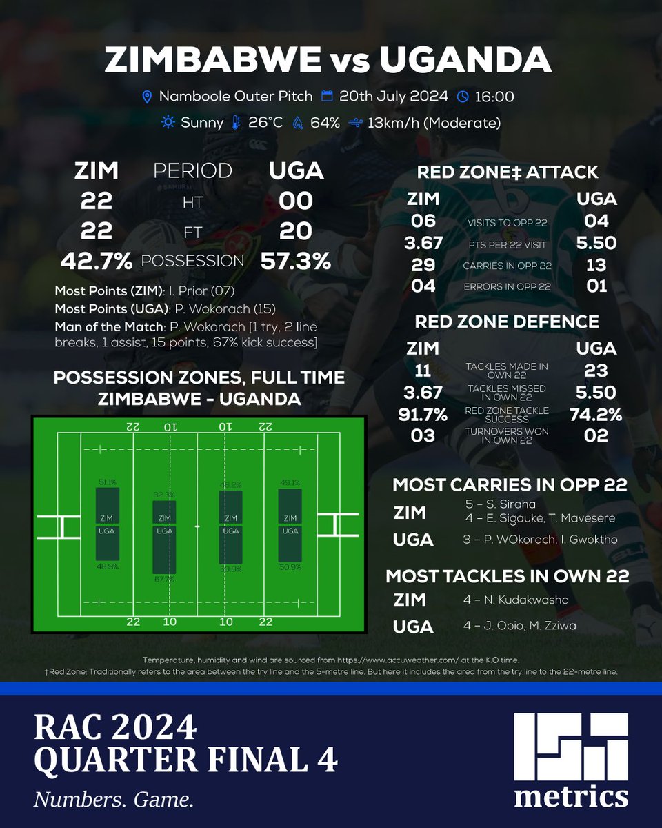 isa_metrics's tweet photo. Key Performance Stats from the Zimbabwe vs Uganda game.
We shall dig deeper into these and other stats on the @fatcatspod space at 20:00.

#RugbyAfricaCup2024 
#RaiseOurGame 
#NumbersGame https://t.co/R9fxFmioBa