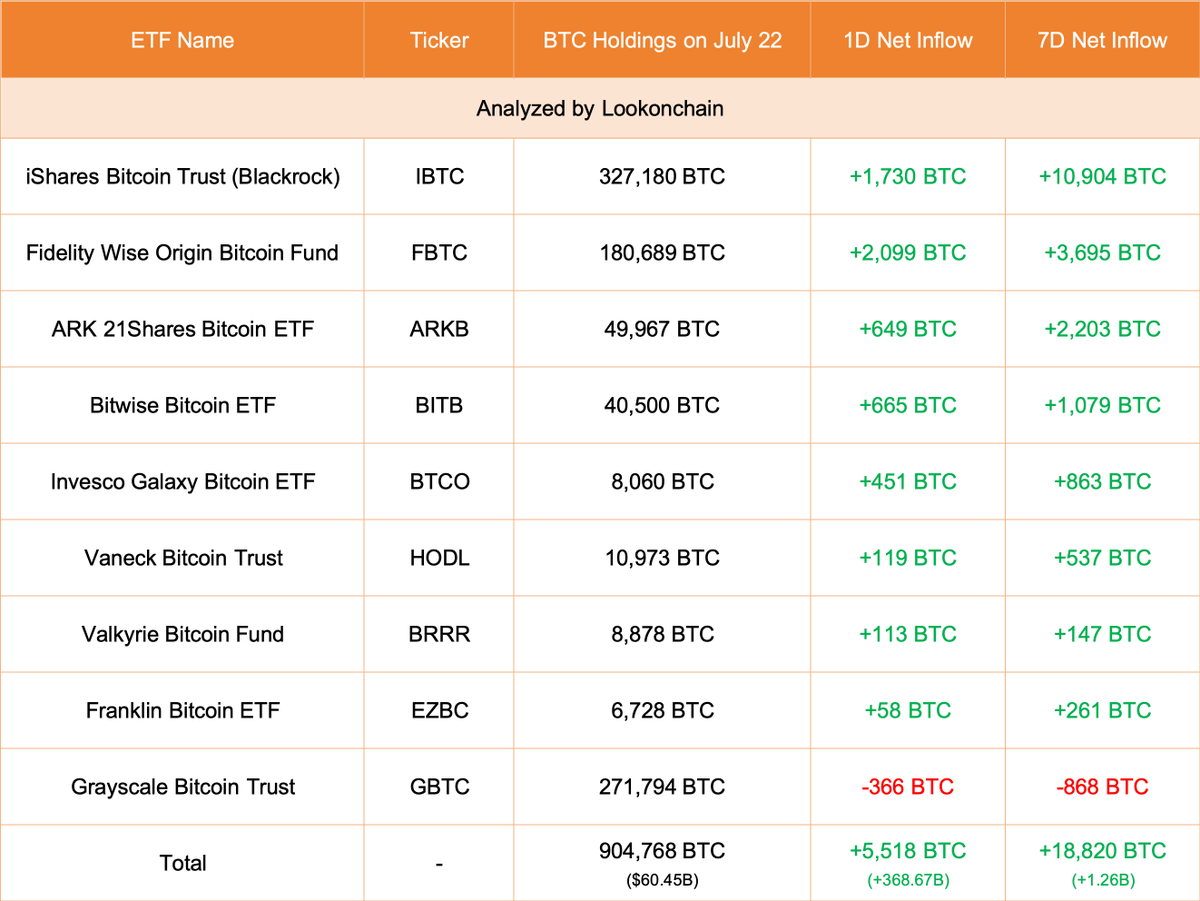 lookonchain's tweet photo. July 22 Update:

9 ETFs added 5,518 $BTC(+$368.67M).

#Fidelity added 2,099 $BTC(+$140.23M) and currently holds 180,689 $BTC($12.07B).

#Grayscale decreased 366 $BTC(-$24.46M) and currently holds 271,794 $BTC($18.16B).
https://t.co/UHDL1BTWve https://t.co/fGmW1YVSt9