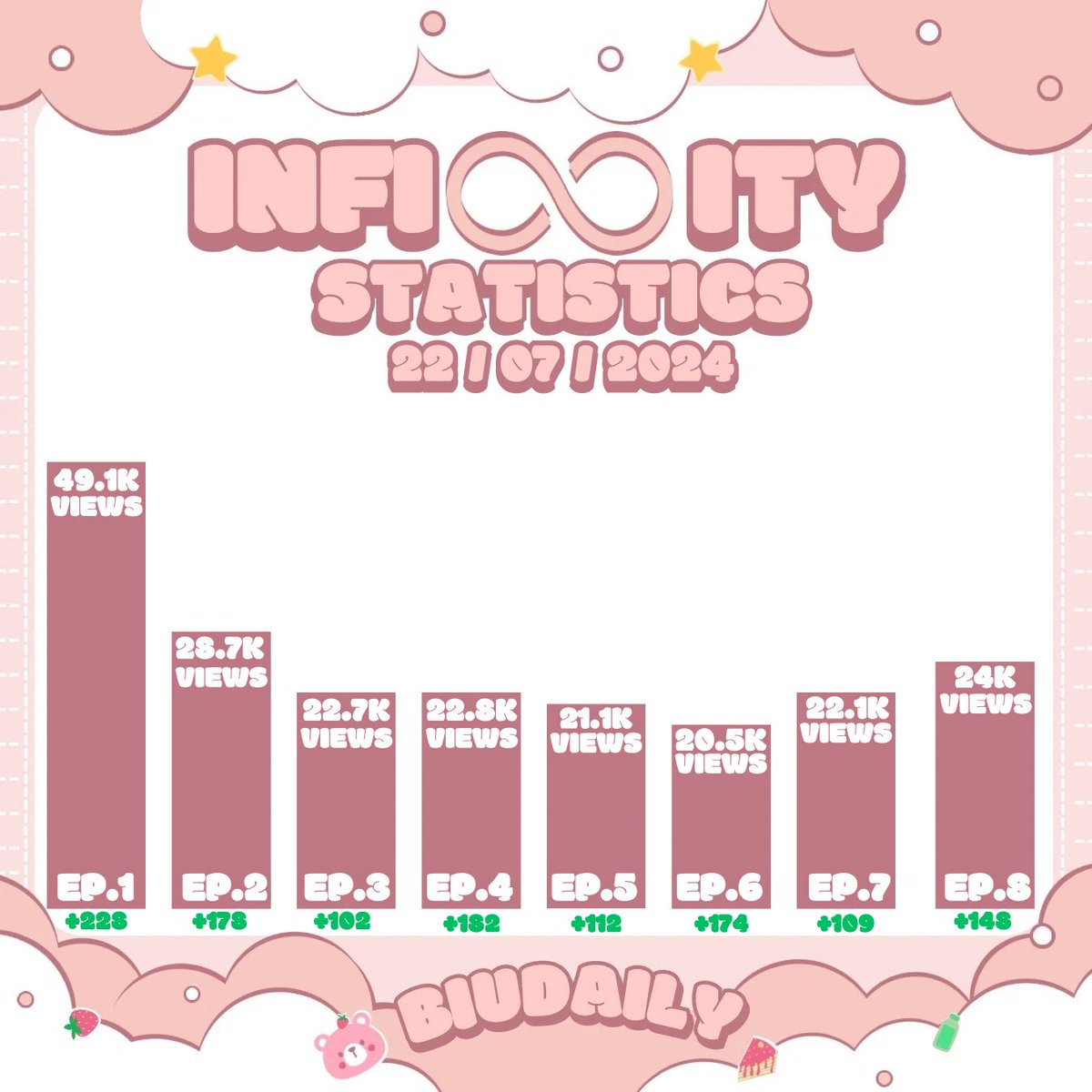BiuDaily's tweet photo. INFINITY SERIES STATISTICS (24 hours) 📊
22/7/2024

🆁🅴🅰🅳:
EP.1:  49.1k views
EP.2: 28.7k views
EP.3: 22.7k views
EP.4: 22.8k views
EP.5: 21.1k views
EP.6: 20.5k views
EP.7:  22.1k views
EP.8: 24k views

BUILD INFINITY SERIES
#Infinity1stScreening 
#BuildJakapan @JakeB4rever https://t.co/cjckExPDOe