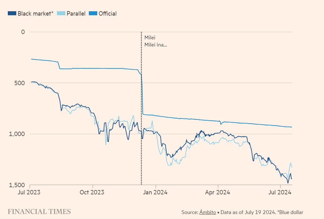 Brad_Setser's tweet image. The end of Milei's honeymoon with the (international bond market) over concerns that Milei and Caputo want to use scarce fx to support the peso is useful reminder to cough, the IMF, that foreign debts are paid out of foreign exchange not dollar GDP 

1/