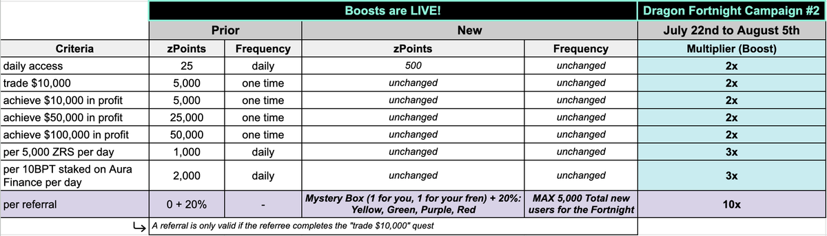 zarosfi's tweet photo. 🚨 The Dragon Fortnight Campaign #2 is now LIVE!

The campaign runs until August 5th. It's the BEST opportunity to earn zPoints and climb the rankings. Here are the key details:

• Only 5,000 new users will be accepted during the campaign
• Up to 10,000 Mystery Boxes available—one for you and one for a fren with each referral.
• Enjoy up to a 10x Multiplier on zPoints and Mystery Box Rewards.

This campaign is all about referring users. You can track your progress on the leaderboard, which showcases the top accounts with the most referrals during this period.

In short, the more you refer, the bigger the rewards.

The top 5 accounts will earn extra rewards at the campaign's end 👀

By referring someone, you earn an extra reward equivalent to 20% of the points they generate, and they receive a 1.2x boost on their generated points as well.

Additionally, both of you receive a mystery box, which can be either Yellow, Green, Purple, or Rare, each varying in rarity and the number of zPoints awarded.

During the Dragon Fortnight #2, this will be the BEST way to earn zPoints across the whole platform.

The best part? It's FREE—all you need to do is invite your frens.

Additionally, across this period, you'll get up to a 10x boost for zPoints tasks! Check the details in the spreadsheet below. 👇

Head over to https://t.co/S32rm2OLIw, invite your frens, and start climbing the rankings!