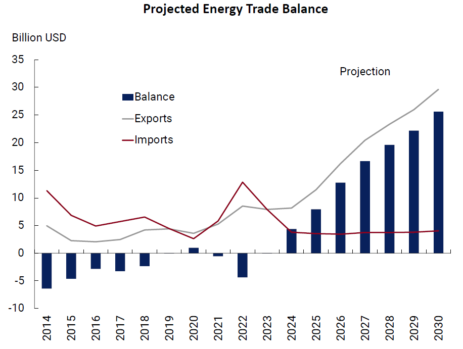 Jrod327's tweet image. x.com/Brad_Setser/st…
@Brad_Setser this is the dollar bonds debt profile (2/3 principal and 1/3 interest) and projections for the energy trade balance. Do you really think that a principal reestructuring would make a difference over a 1/1.5% of GDP financing needs?