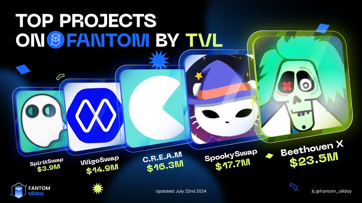 🔥 TOP PROJECTS ON FANTOM BY TVL 🔵

🥇  <a href="/beethoven_x/">beets</a>$23.5M
🥈 <a href="/SpookySwap/">SpookySwap💥</a>$17.7M
🥉 <a href="/CreamdotFinance/">Cream Finance 🍦</a>$16.3M

<a href="/wigoswap/">WigoSwap</a> $14.9M
@Spirit_Dex$3.9M

💙 Like 🔁 Repost

Show your support below 👇

#Fantom_allday #Fantom