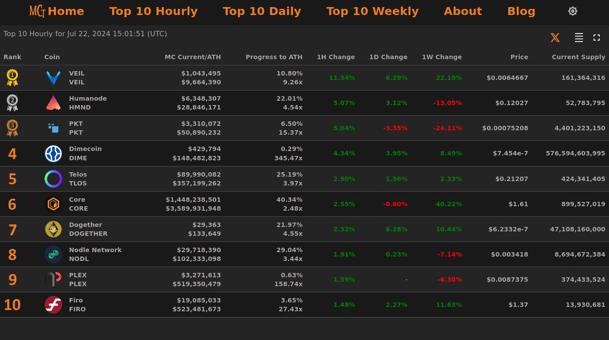 MarketCapTrakr's tweet photo. Top 10 Hourly Gainers - Jul 22, 2024 15:01 (UTC)

🥇 #VEIL @projectveil
🥈 #Humanode @humanode_io
🥉 #PKT @pkt_cash
4⃣ #Dimecoin
5⃣ #Telos
6⃣ #Core
7⃣ #Dogether
8⃣ #NodleNetwork
9⃣ #PLEX
🔟 #Firo

#MarketCapTracker https://t.co/SPOmHLrTye