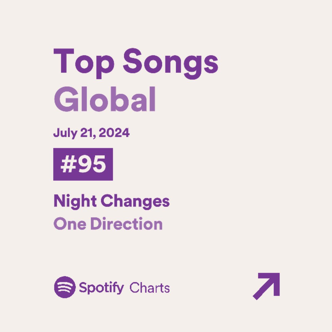 tracklist's tweet photo. SAUDADES! "Night Changes", de One Direction, entra no TOP 100 do Spotify Global com 1,543,751 streams. (#95) https://t.co/j4nszo5zlm