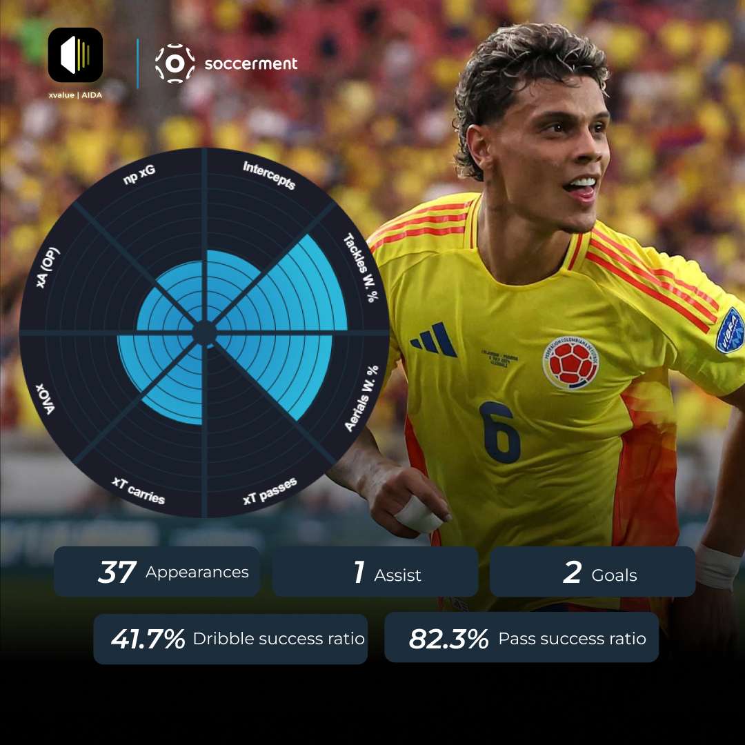 xvalue_aida's tweet photo. ๐จ๏ธ Scouting report Richard Rรญos
๐ Expand your football knowledge. Ask AIDA and get instant answers. Use #askAIDA.
๐ค AIDA Scouting Report
Richard Rรญos, a central midfielder for Palmeiras, has been a regular feature in the 2023 season, clocking 1847 minutes across 37 matches. He has contributed 2 goals and 1 assist during this time.
โฝ Ball Progression:
Rรญos has shown moderate ability in advancing the ball, with his expected threat (xT) from carries per 90 minutes standing out in the 65th percentile among central midfielders. However, his xT from passes is less impressive, falling in the 11th percentile. His progressive passes and carries per 90 minutes are in the 20th and 59th percentiles, respectively, indicating a stronger inclination to progress the ball through carries rather than passes. Rรญos' passing accuracy is in the 26th percentile, which suggests room for improvement in maintaining possession.
๐ช Chance Creation:
In terms of creating scoring opportunities, Rรญos has a successful dribbling rate in the 95th percentile, highlighting his skill in one-on-one situations. His assists and open play expected assists (opxA) per 90 minutes are in the 69th and 51st percentiles, respectively, which are respectable but not exceptional. His ability to deliver cutbacks is notable, placing him in the 84th percentile.
๐ก๏ธDefensive Contributions:
Defensively, Rรญos performs adequately with his successful defensive actions per 90 minutes in the 56th percentile. His counterpressing actions are in the 85th percentile, demonstrating his effectiveness in pressing opponents to regain possession quickly. However, his defensive aerial duel capability, as measured by Defensive AERO, is average, sitting in the 43rd percentile.
๐ In summary, Richard Rรญos is a central midfielder who shows promise in ball progression through dribbling and has a decent ability to create chances. Defensively, he is active in counterpressing but could improve in other areas. His overall contribution would benefit from enhanced passing precision and increased threat from his distribution.
#askAIDA #ScoutingReport #AI