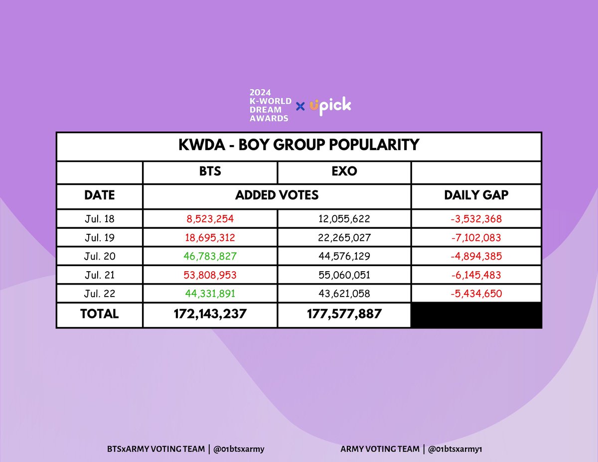📊 | KWDA 2024 - POPULARITY AWARD (Boy Group)

July 22 | Daily Added Votes 

1.    ***    = +43.6M 
2. #BTS = +44.3M 🔻

Gap: -5.4M ⚠️

New Goal: +50M added votes? 
🗳️:s.u-pick.io/dl/c3rC11ZzmoF…
❓Guide:bit.ly/AVT_UPICK_Guide