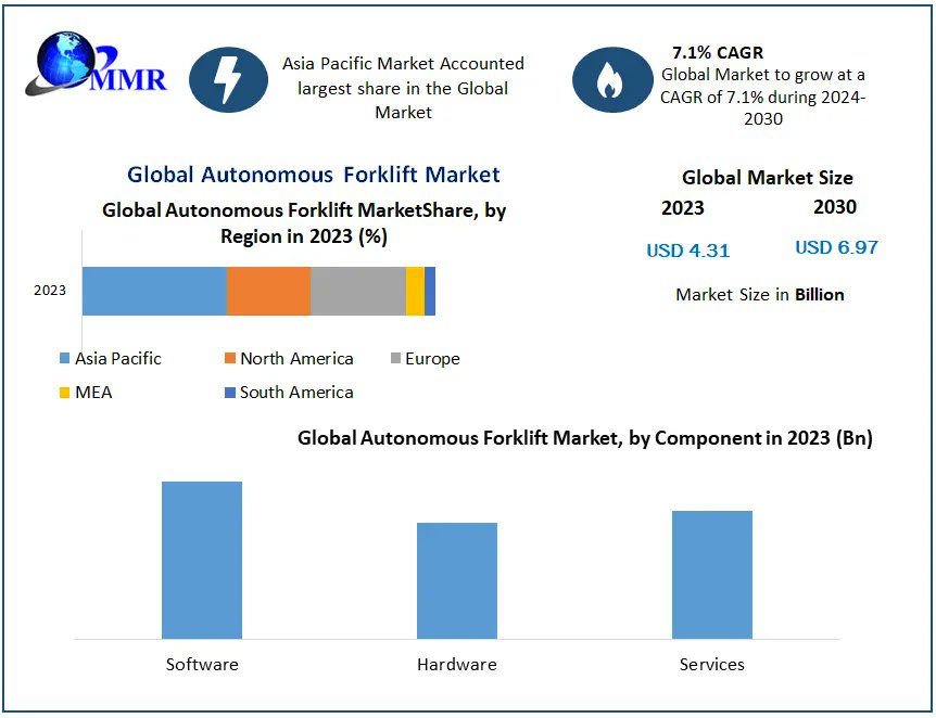 MutekarNir3407's tweet image. &quot;🚀 The Autonomous Forklift Market soared to $4.31B in 2023! 📈 Post-COVID, warehousing tech is set to lead the way. Discover the trends shaping the future! #AutonomousForklift #WarehousingTech #MarketTrends&quot;

Request Free Sample Report:-shorturl.at/Al8js